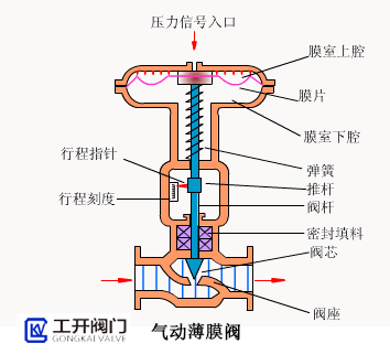 氣動(dòng)薄膜閥工作原理動(dòng)態(tài)圖