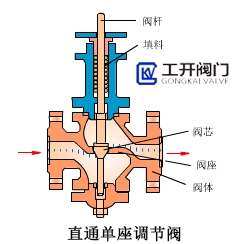 直通單座調(diào)節(jié)閥工作原理動(dòng)態(tài)圖