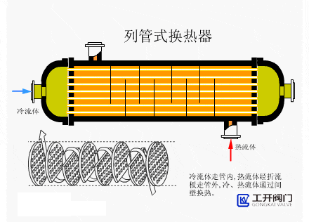 列管式換熱器工作原理動態(tài)圖