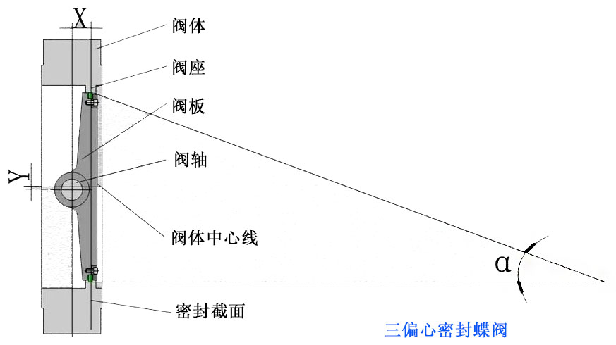三偏心密封蝶閥
